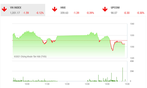 Mốc 1.350 điểm vẫn đóng vai trò quan trọng trong việc xác định xu hướng của VN-Index