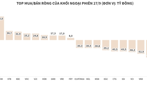 Khối ngoại trở lại xả ròng ở HSX, giải ngân nhẹ trên HNX và UPCoM