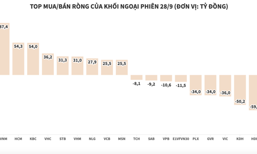 Khối ngoại trở lại mua ròng mạnh mẽ blue-chips
