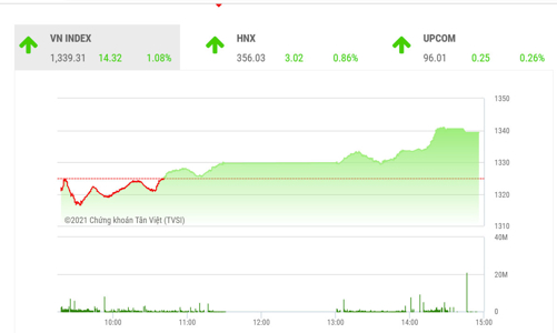 VN-Index sẽ hồi phục, nhưng cần lưu ý vùng cản 1.350 điểm