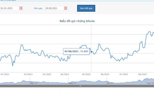 Quỹ ngoại Singapore kiên trì mua vào gần 13 triệu cổ phiếu REE