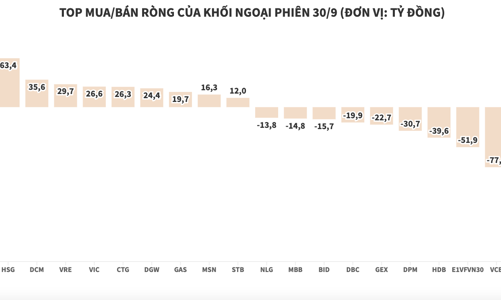 Khối ngoại bán ròng thêm gần 170 tỷ 
