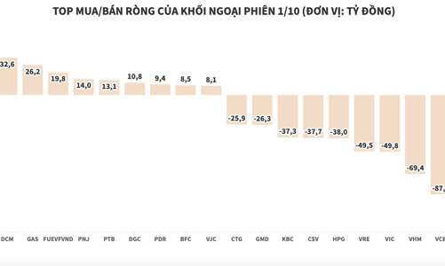 Tăng lực xả, khối ngoại bán ròng thêm 540 tỷ đồng