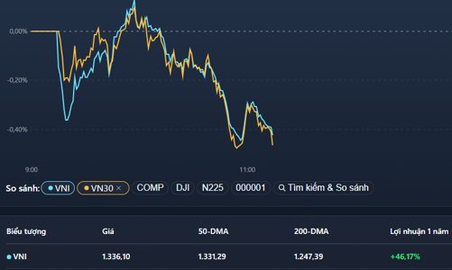 Cổ phiếu phân bón, dầu khí tỏa sáng bất chấp thị trường lao dốc