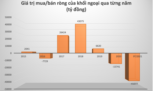 Kỷ lục vốn ngoại: 9 tháng bán ròng cổ phiếu Việt Nam gấp 17 lần so với cùng kỳ