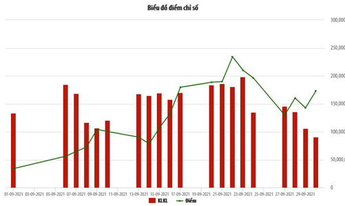 9 tháng, vốn hoá tại HNX 414 nghìn tỷ đồng, tăng 5,1% so với cuối tháng trước