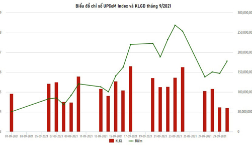9 tháng: Vốn hoá UPCoM đạt 1,31 nghìn tỷ, tăng 3,79% so với tháng trước