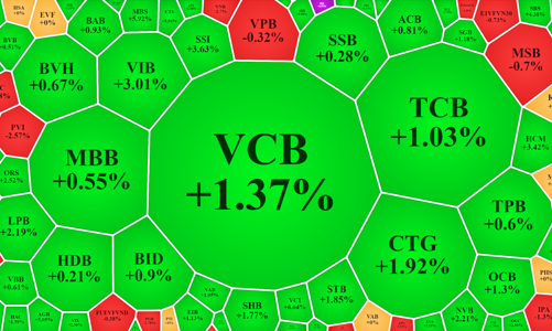 Bắt đáy cổ phiếu ngân hàng, vốn ngoại mua ròng TPB ngàn tỷ