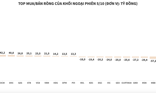 Khối ngoại mua ròng cổ phiếu TPB gần 1200 tỷ đồng