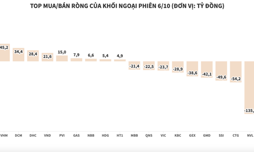 Khối ngoại xả ròng 574 tỷ đồng, tâm điểm HPG và NVL