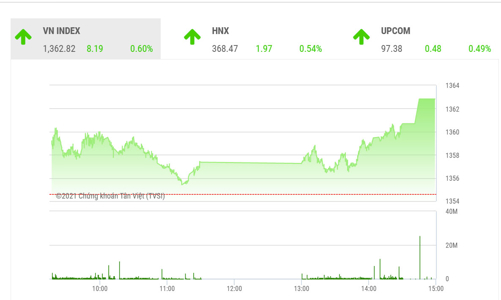 VN-Index đang có cơ hội hướng tới đỉnh tháng 8 ở 1.380 điểm