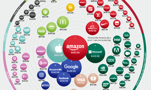 100 thương hiệu giá trị nhất thế giới năm 2021 