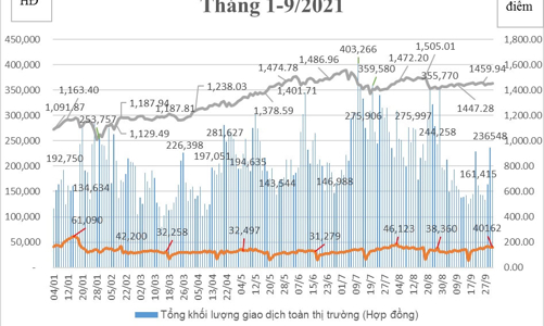 Tháng 9, Hợp đồng tương lai TPCP không có giao dịch