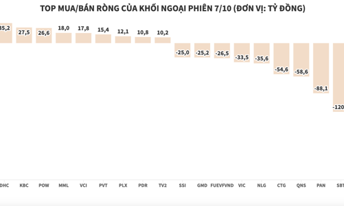 Chưa dừng xả, HPG bị khối ngoại bán ròng thêm gần 226 tỷ đồng