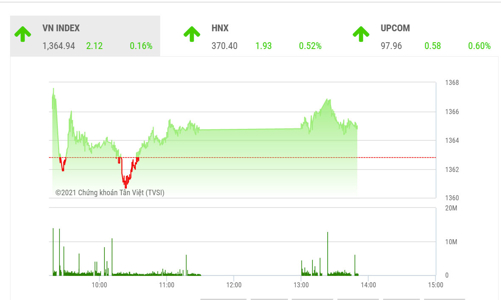 Để tăng thực sự, VN-Index cần vượt qua kháng cự 1.366 điểm