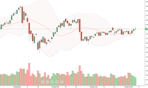 Blog chứng khoán: VN30 trườn bò biên độ hẹp, phái sinh hết “cửa”