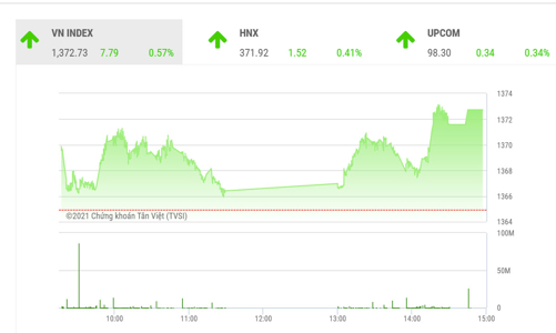 VN-Index sẽ tiếp tục đi lên với mục tiêu đầu tiên là 1.425 điểm