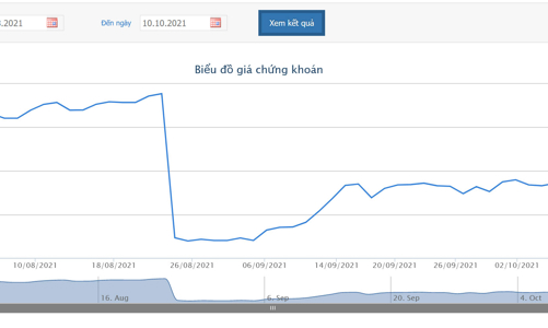 Digiworld dự kiến lãi 500 tỷ đồng và vượt 67% kế hoạch năm