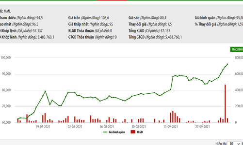 Quỹ ngoại KKR đăng ký bán hết 7,09% vốn tại Masan Meatlife