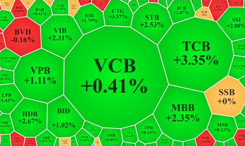 Tiền về blue-chips, VN-Index vượt đỉnh “nhẹ tênh”