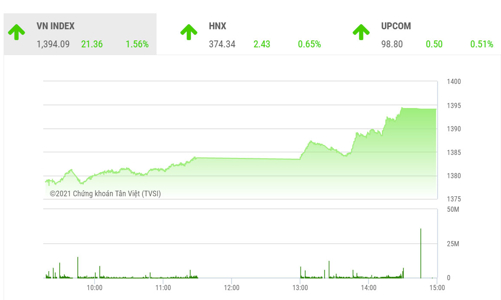VN-Index hướng tới thử thách đỉnh lịch sử