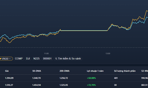 Dòng tiền bùng nổ, VIC, VHM cùng “lên tiếng”