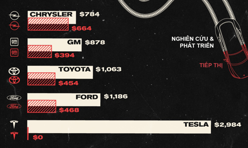 So sánh chi phí nghiên cứu và quảng cáo trên mỗi ôtô bán ra của Tesla, Toyota, Ford
