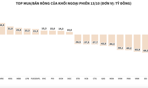 Đẩy mạnh bán ròng hơn 513 tỷ đồng, khối ngoại tập trung xả blue-chips
