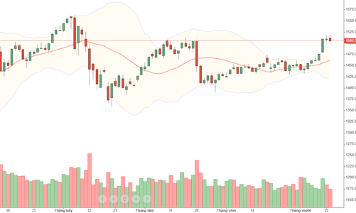 Blog chứng khoán: VN30 vẫn đang test đỉnh tháng 8, trụ lùi lấy đà?