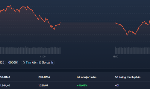 Mất trụ, VN-Index thoái lui trước “cứ điểm” 1.400