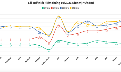 Lãi suất tiết kiệm ngân hàng nào cao nhất tháng 10/2021?