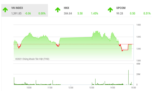 VN-Index sẽ phục hồi để hướng tới ngưỡng tâm lý 1.400 điểm