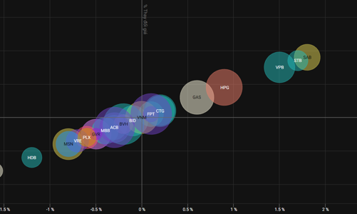 Thoát hiểm phút chót, cổ phiếu ngân hàng và thép đỡ thị trường