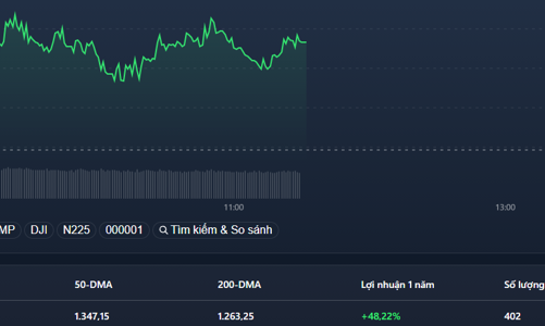 Tiền vào blue-chips đột ngột giảm, VN-Index lại “loạng choạng” trước mốc 1.400