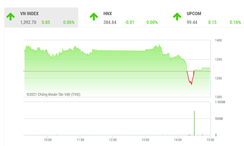 Rủi ro mở rộng thêm nhịp điều chỉnh vẫn còn để ngỏ