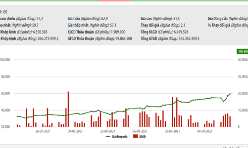 IDC dự chi 720 tỷ trả cổ tức và lên kế hoạch chuyển sàn HOSE