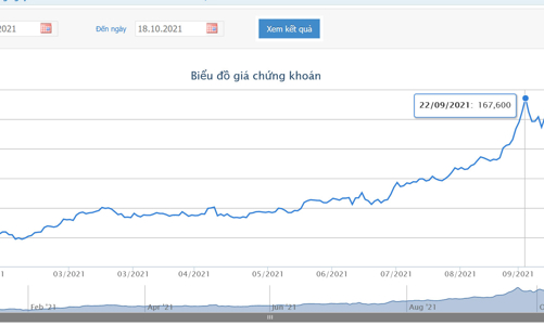 Vinachem sẽ bán hơn 15 triệu cổ phiếu DGC giá 152.100 đồng/cổ phiếu