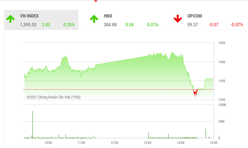 Cơ hội để tiếp tục đi lên ngưỡng tâm lý 1.400 điểm là vẫn còn