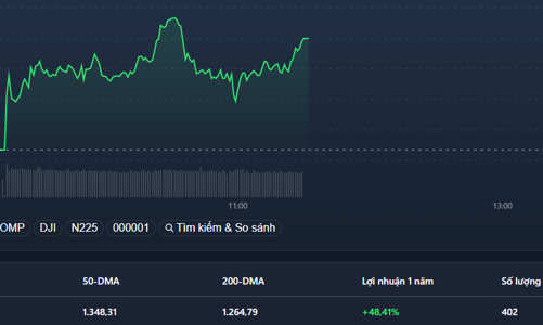 Giá dầu đạt đỉnh 3 năm, GAS có đỉnh lịch sử mới