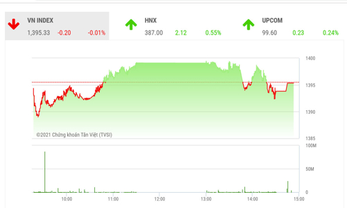 Mua bán giằng co, VN-Index vẫn có khả năng vượt ngưỡng 1.400 điểm 