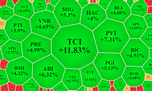 Cổ phiếu bảo hiểm, chứng khoán nổi sóng, VN-Index nỗ lực “tái chiếm” mốc 1400