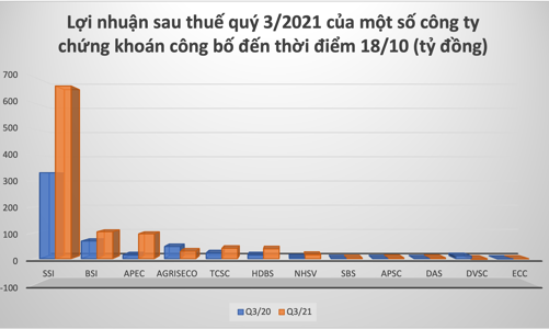 Thêm nhiều công ty chứng khoán báo lãi kỷ lục trong quý 3/2021