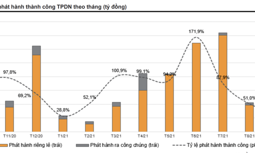 Phát hành trái phiếu doanh nghiệp quý 3 giảm mạnh, bất động sản vẫn “vô địch” lãi suất 13%/năm
