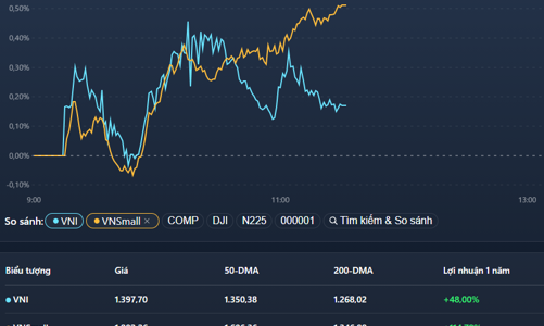 VCB có nguy cơ thủng đáy, mốc 1.400 điểm vượt tầm tay