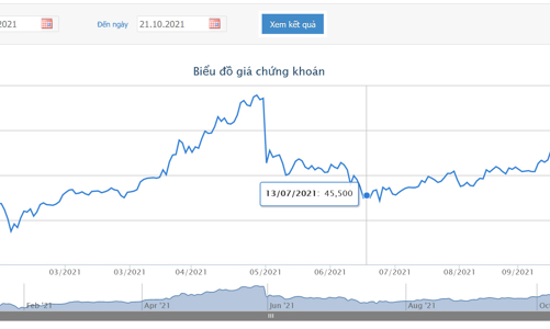 Quý 3, HPG báo lãi trên 10.000 tỷ, gấp 2,7 lần so với cùng kỳ