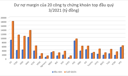 Margin lập kỷ lục mới, gần 60 công ty chứng khoán cho vay 154.000 tỷ đồng