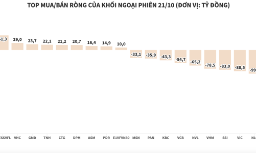 Khối ngoại tiếp tục bán ròng 816 tỷ đồng trong ngày đáo hạn phái sinh