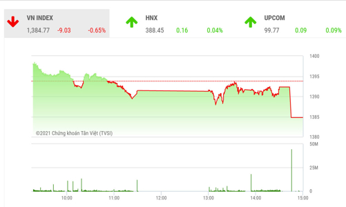 Điều chỉnh là cần thiết để VN-Index hướng lên ngưỡng 1.400 điểm