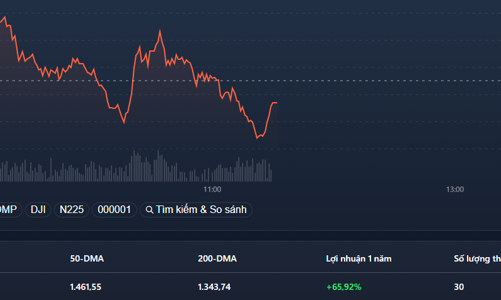 Phiên đáo hạn phái sinh, cổ phiếu giảm giá hàng loạt