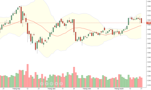 Blog chứng khoán: Rủi ro lớn ở blue-chips